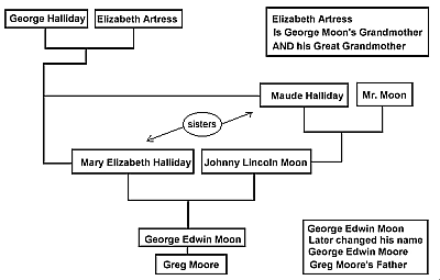 Greg's family tree